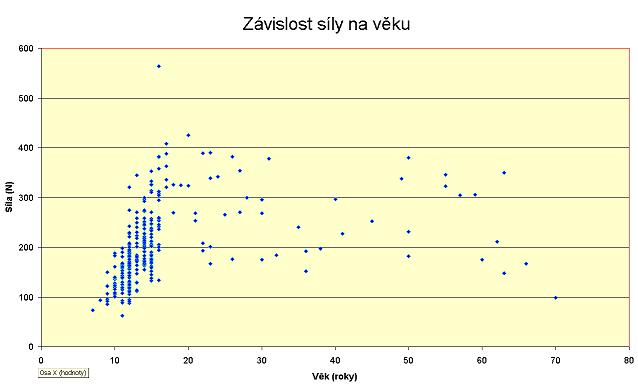 graf závislosti síly stisku ruky na věku